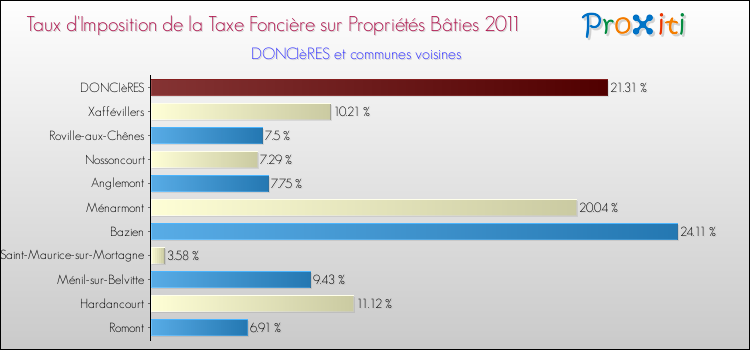 Taux d'imposition de la taxe foncière sur le bati 2011 pour DONCIèRES et les communes proches Comparaison des taux d'imposition de la taxe foncière sur le bati 2011 pour DONCIèRES et les communes voisines