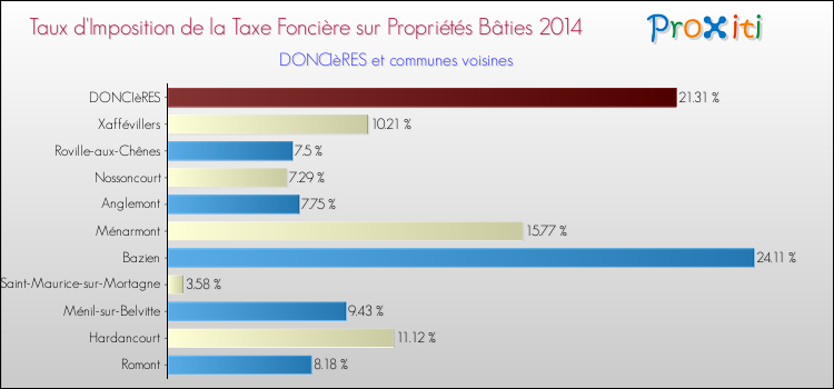 Taux d'imposition de la taxe foncière sur le bati 2014 pour DONCIèRES et les communes proches Comparaison des taux d'imposition de la taxe foncière sur le bati 2014 pour DONCIèRES et les communes voisines