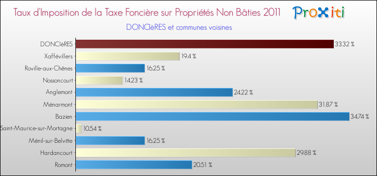 Taux d'imposition de la taxe foncière sur les immeubles et terrains non batis 2011 pour DONCIèRES et les communes proches Comparaison des taux d'imposition de la taxe foncière sur les immeubles et terrains non batis 2011 pour DONCIèRES et les communes voisines