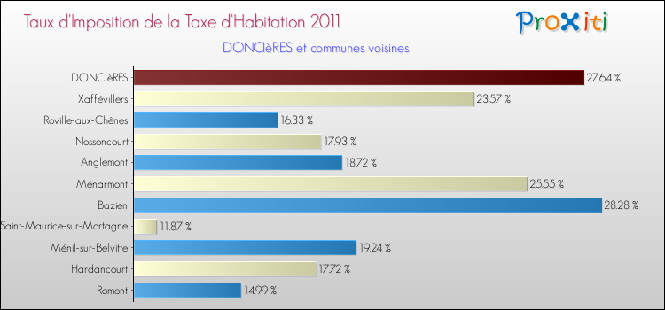 Taux d'imposition de la taxe d'habitation 2011 pour DONCIèRES et les communes proches Comparaison des taux d'imposition de la taxe d'habitation 2011 pour DONCIèRES et les communes voisines
