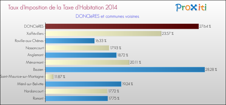 Taux d'imposition de la taxe d'habitation 2014 pour DONCIèRES et les communes proches Comparaison des taux d'imposition de la taxe d'habitation 2014 pour DONCIèRES et les communes voisines