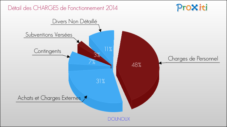 Décomposition des Charges de Fonctionnement 2014 de la commune de DOUNOUX Charges de Fonctionnement 2014 pour la commune de DOUNOUX