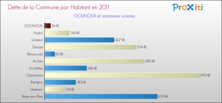 Dette par habitant de la commune en 2011 pour DOUNOUX et les communes proches Comparaison de la dette par habitant de la commune en 2011 pour DOUNOUX et les communes voisines