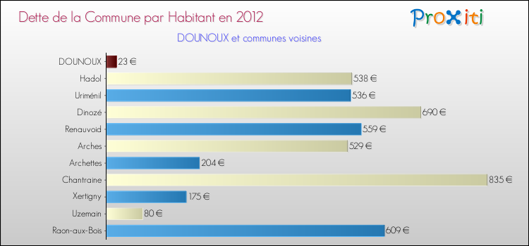 Dette par habitant de la commune en 2012 pour DOUNOUX et les communes proches Comparaison de la dette par habitant de la commune en 2012 pour DOUNOUX et les communes voisines