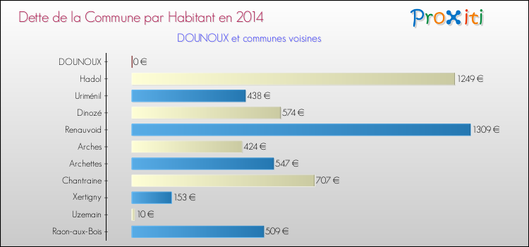 Dette par habitant de la commune en 2014 pour DOUNOUX et les communes proches Comparaison de la dette par habitant de la commune en 2014 pour DOUNOUX et les communes voisines