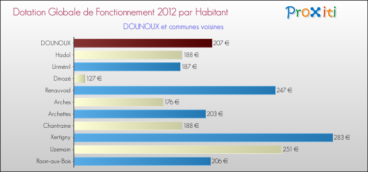 Montant des dotations globales de fonctionnement DGF par Habitant pour DOUNOUX et les communes proches Comparaison des des dotations globales de fonctionnement DGF par habitant pour DOUNOUX et les communes voisines