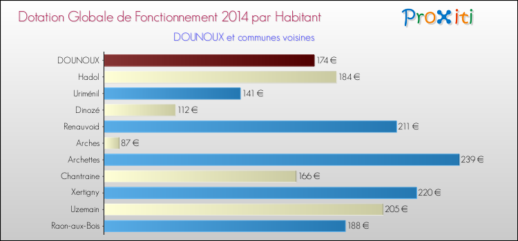 Montant des dotations globales de fonctionnement DGF par Habitant pour DOUNOUX et les communes proches en 2014. Comparaison des des dotations globales de fonctionnement DGF par habitant pour DOUNOUX et les communes voisines en 2014.