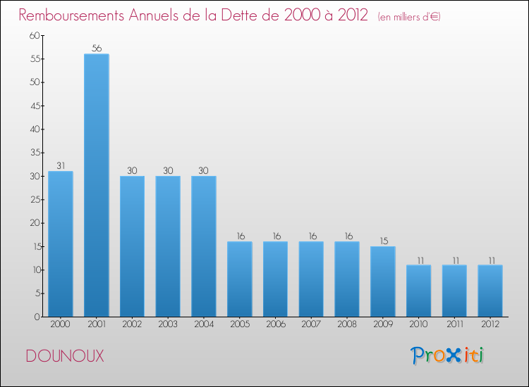 Evolution de l'annuité de la dette pour la commune de DOUNOUX de 2000 à 2012 Annuités de la dette pour DOUNOUX de 2000 à 2012