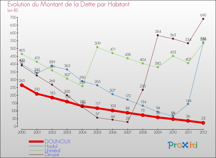 Evolution de la dette par habitant pour la commune de DOUNOUX et les communes proches de 2000 à 2012 Comparaison de la dette par habitant pour DOUNOUX et les communes voisines de 2000 à 2012