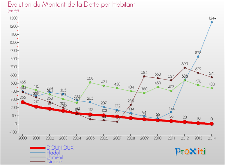 Evolution de la dette par habitant pour la commune de DOUNOUX et les communes proches de 2000 à 2014 Comparaison de la dette par habitant pour DOUNOUX et les communes voisines de 2000 à 2014
