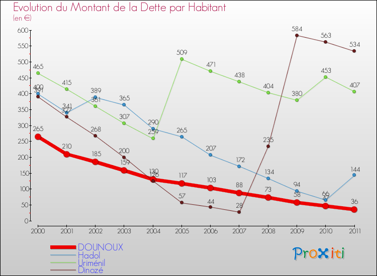 Evolution de la dette par habitant pour la commune de DOUNOUX et les communes proches Comparaison de la dette par habitant pour DOUNOUX et les communes voisines