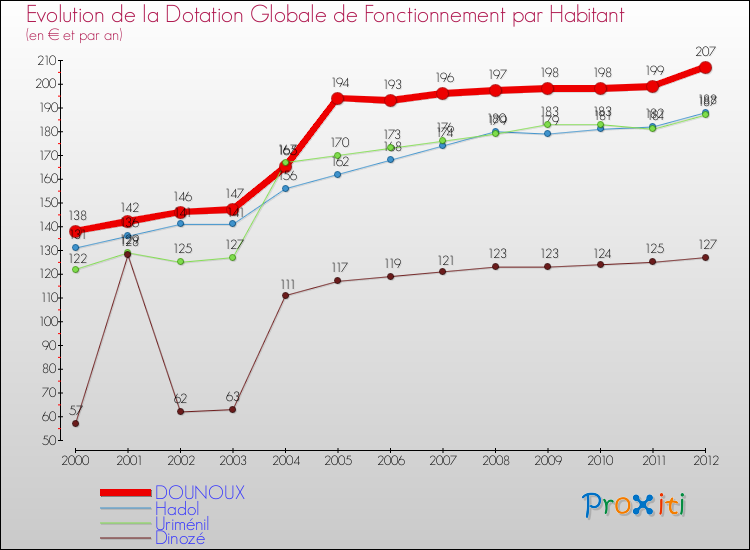 Evolution et montant de la dotation globale de fonctionnement par Habitant pour DOUNOUX et les communes proches Comparaison des dotations globales de fonctionnement par habitant pour DOUNOUX et les communes voisines
