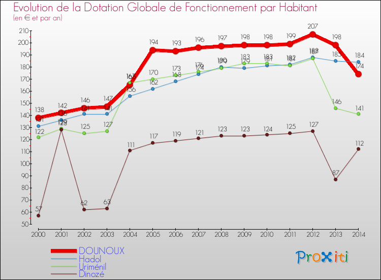 Evolution et montant de la dotation globale de fonctionnement par Habitant pour DOUNOUX et les communes proches de 2000 à 2014. Comparaison des dotations globales de fonctionnement par habitant pour DOUNOUX et les communes voisines de 2000 à 2014.