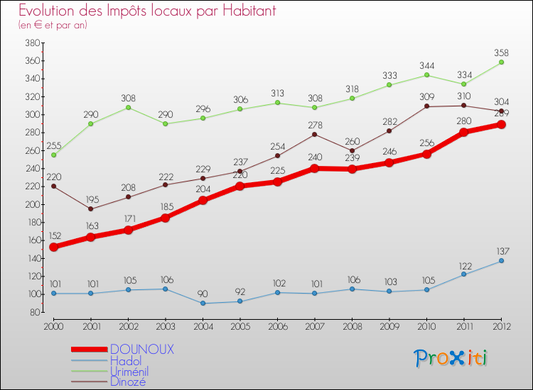 Evolution et montant des impôts locaux par Habitant pour DOUNOUX et les communes proches Comparaison des impôts locaux par habitant pour DOUNOUX et les communes voisines