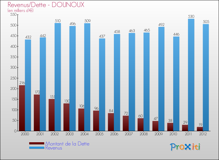 Evolution comparée de la dette et des revenus pour la commune de DOUNOUX de 2000 à 2012 Comparaison de la dette et des revenus pour DOUNOUX de 2000 à 2012