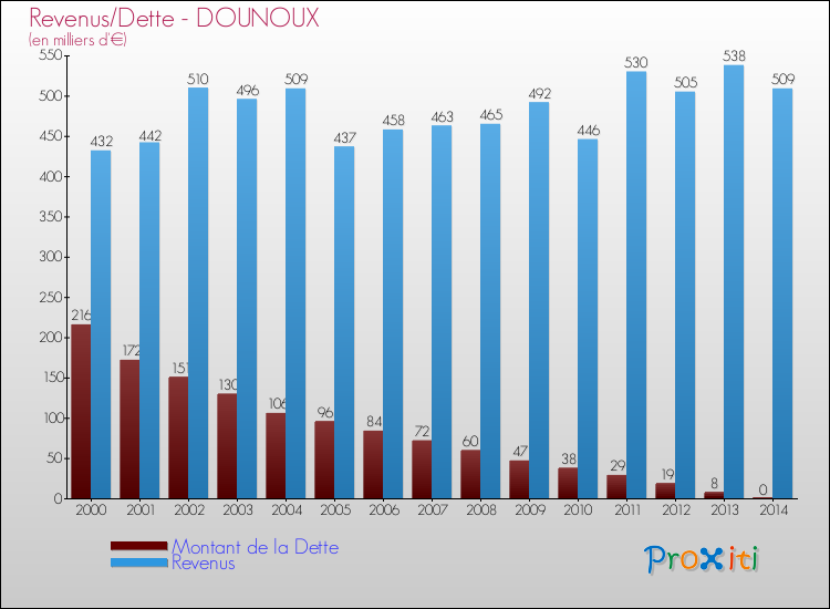 Evolution comparée de la dette et des revenus pour la commune de DOUNOUX de 2000 à 2014 Comparaison de la dette et des revenus pour DOUNOUX de 2000 à 2014