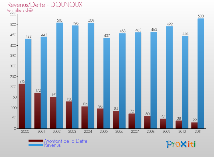 Evolution comparée de la dette et des revenus pour la commune de DOUNOUX de 2000 à 2011 Comparaison de la dette et des revenus pour DOUNOUX de 2000 à 2011