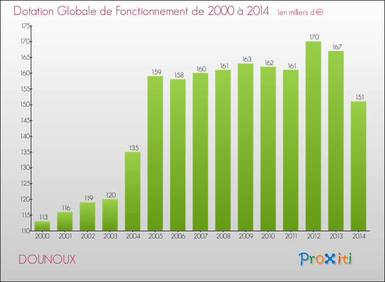 Evolution du montant de la Dotation Globale de Fonctionnement pour la commune de DOUNOUX de 2000 à 2014 Evolution du montant de la Dotation Globale de Fonctionnement pour DOUNOUX de 2000 à 2014