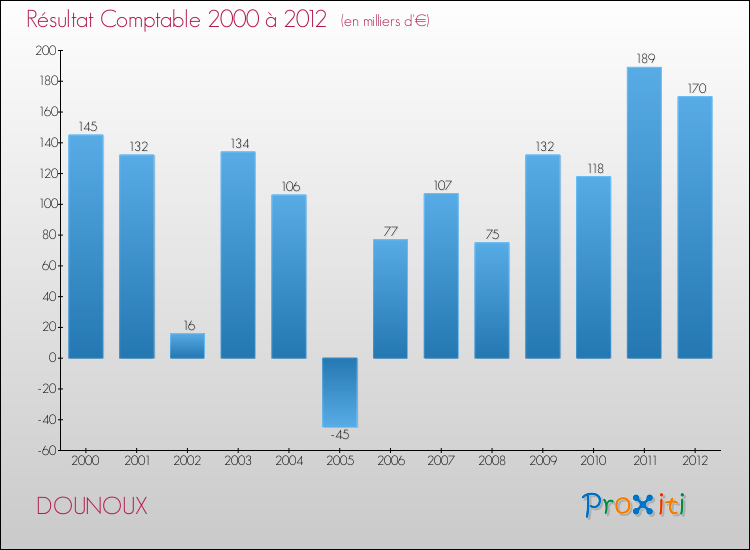 Evolution du résultat comptable pour la commune de DOUNOUX de 2000 à 2012 Evolution du résultat comptable pour DOUNOUX de 2000 à 2012