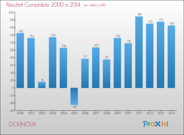 Evolution du résultat comptable pour la commune de DOUNOUX de 2000 à 2014 Evolution du résultat comptable pour DOUNOUX de 2000 à 2014
