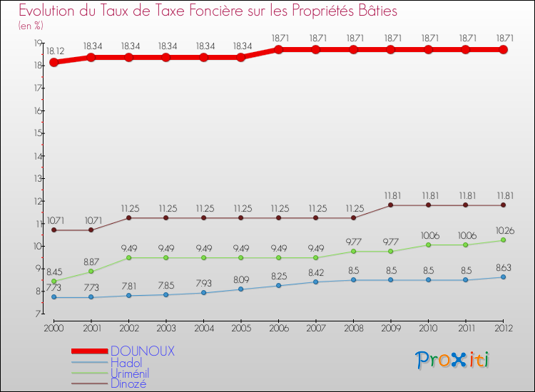 Evolution du taux de la taxe foncière sur le bati pour DOUNOUX et les communes proches de 2000 à 2012 Comparaison des taux de taxe foncière sur le bati pour DOUNOUX et les communes voisines de 2000 à 2012