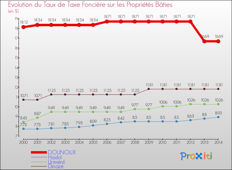 Evolution du taux de la taxe foncière sur le bati pour DOUNOUX et les communes proches de 2000 à 2014 Comparaison des taux de taxe foncière sur le bati pour DOUNOUX et les communes voisines de 2000 à 2014