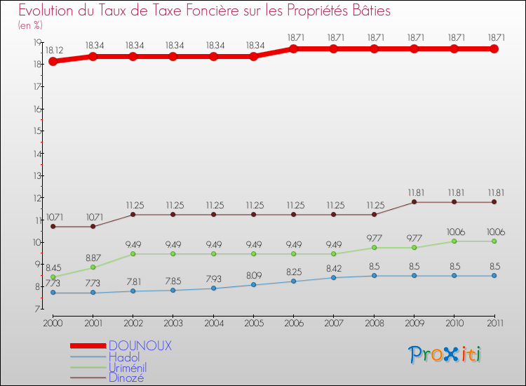 Evolution du taux de la taxe foncière sur le bati pour DOUNOUX et les communes proches Comparaison des taux de taxe foncière sur le bati pour DOUNOUX et les communes voisines