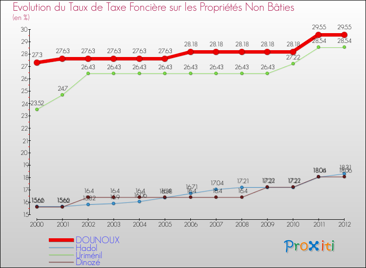 Evolution du taux de la taxe foncière sur les immeubles et terrains non batis pour DOUNOUX et les communes proches de 2000 à 2012 Comparaison des taux de la taxe foncière sur les immeubles et terrains non batis pour DOUNOUX et les communes voisines de 2000 à 2012