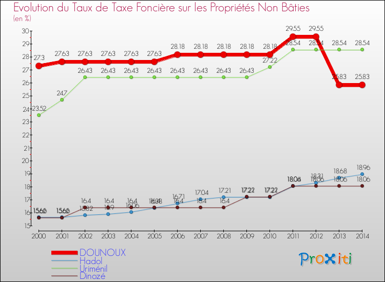 Evolution du taux de la taxe foncière sur les immeubles et terrains non batis pour DOUNOUX et les communes proches de 2000 à 2014 Comparaison des taux de la taxe foncière sur les immeubles et terrains non batis pour DOUNOUX et les communes voisines de 2000 à 2014
