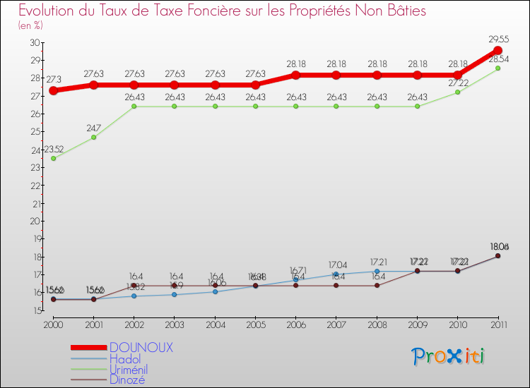 Evolution du taux de la taxe foncière sur les immeubles et terrains non batis pour DOUNOUX et les communes proches Comparaison des taux de la taxe foncière sur les immeubles et terrains non batis pour DOUNOUX et les communes voisines