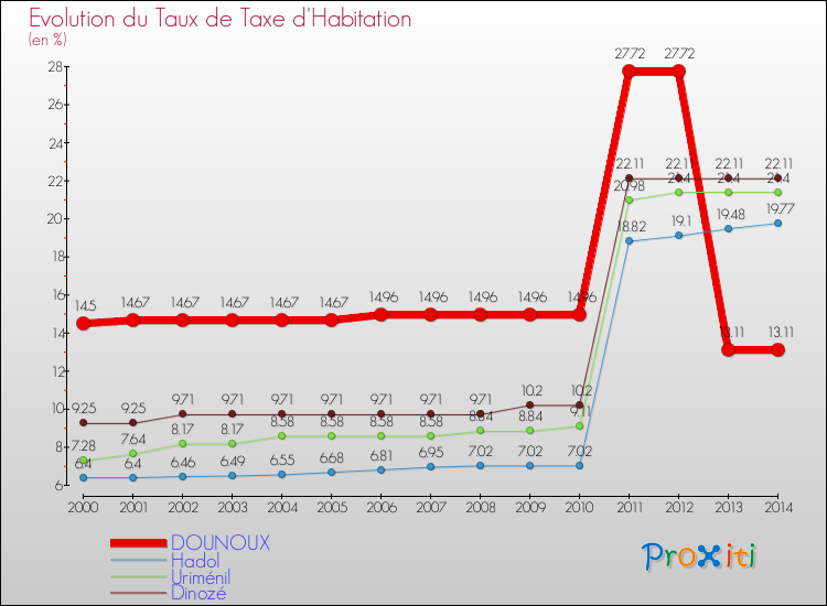 Evolution du taux de la taxe d'habitation pour DOUNOUX et les communes proches de 2000 à 2014 Comparaison des taux de la taxe d'habitation pour DOUNOUX et les communes voisines de 2000 à 2014