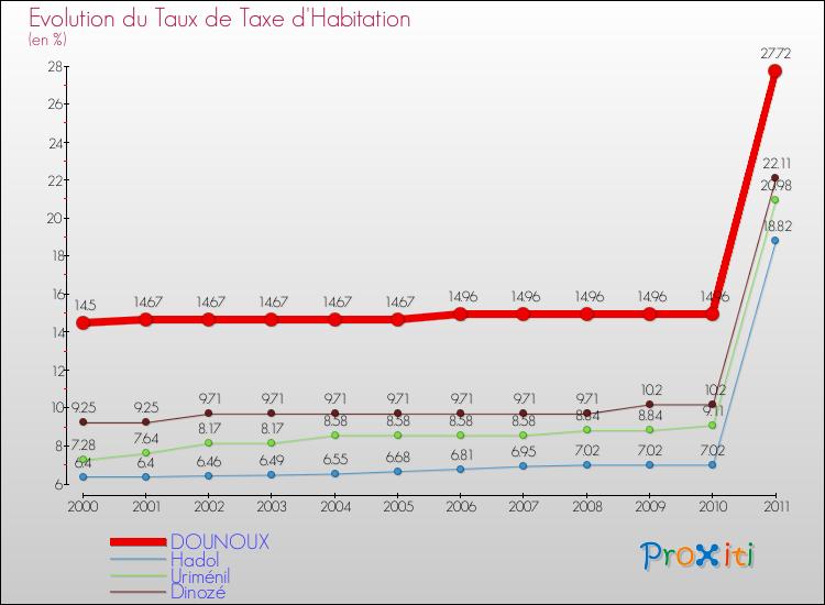 Evolution du taux de la taxe d'habitation pour DOUNOUX et les communes proches Comparaison des taux de la taxe d'habitation pour DOUNOUX et les communes voisines