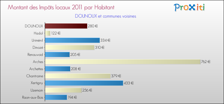 Montant des impôts locaux par Habitant pour DOUNOUX et les communes proches Comparaison des impôts locaux par habitant pour DOUNOUX et les communes voisines