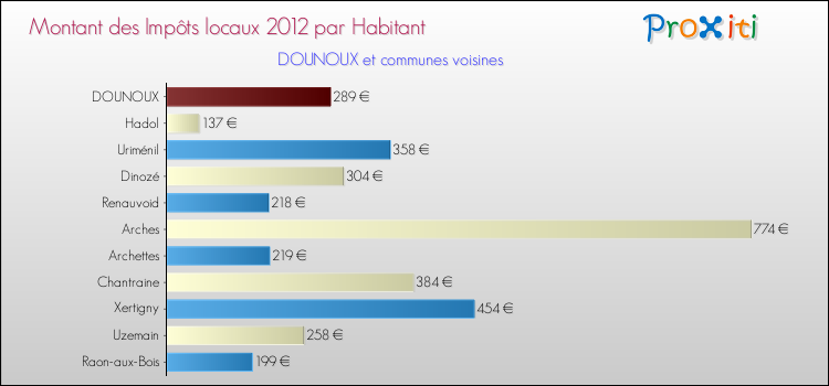 Montant des impôts locaux par Habitant pour DOUNOUX et les communes proches Comparaison des impôts locaux par habitant pour DOUNOUX et les communes voisines