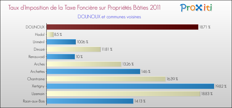 Taux d'imposition de la taxe foncière sur le bati 2011 pour DOUNOUX et les communes proches Comparaison des taux d'imposition de la taxe foncière sur le bati 2011 pour DOUNOUX et les communes voisines