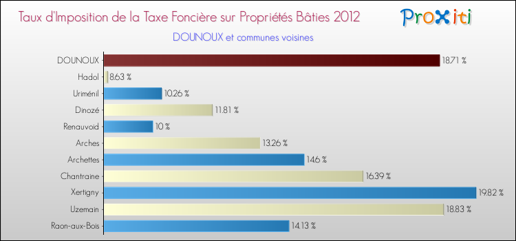 Taux d'imposition de la taxe foncière sur le bati 2012 pour DOUNOUX et les communes proches Comparaison des taux d'imposition de la taxe foncière sur le bati 2012 pour DOUNOUX et les communes voisines