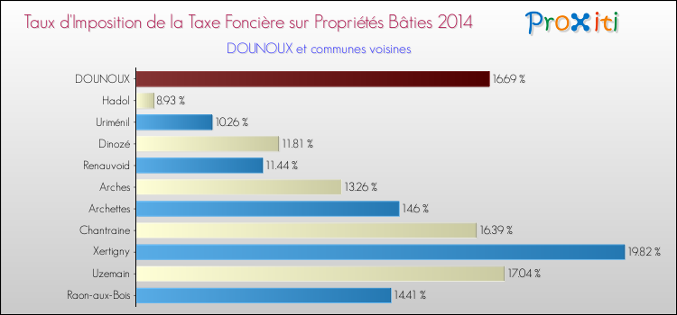 Taux d'imposition de la taxe foncière sur le bati 2014 pour DOUNOUX et les communes proches Comparaison des taux d'imposition de la taxe foncière sur le bati 2014 pour DOUNOUX et les communes voisines