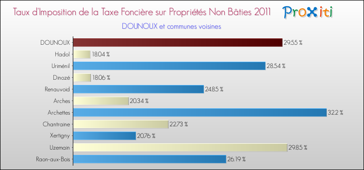 Taux d'imposition de la taxe foncière sur les immeubles et terrains non batis 2011 pour DOUNOUX et les communes proches Comparaison des taux d'imposition de la taxe foncière sur les immeubles et terrains non batis 2011 pour DOUNOUX et les communes voisines