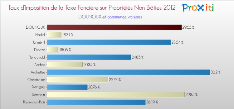 Taux d'imposition de la taxe foncière sur les immeubles et terrains non batis 2012 pour DOUNOUX et les communes proches Comparaison des taux d'imposition de la taxe foncière sur les immeubles et terrains non batis 2012 pour DOUNOUX et les communes voisines