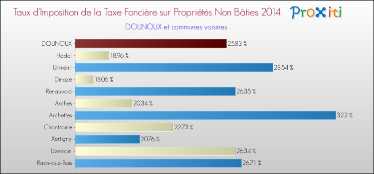 Taux d'imposition de la taxe foncière sur les immeubles et terrains non batis 2014 pour DOUNOUX et les communes proches Comparaison des taux d'imposition de la taxe foncière sur les immeubles et terrains non batis 2014 pour DOUNOUX et les communes voisines