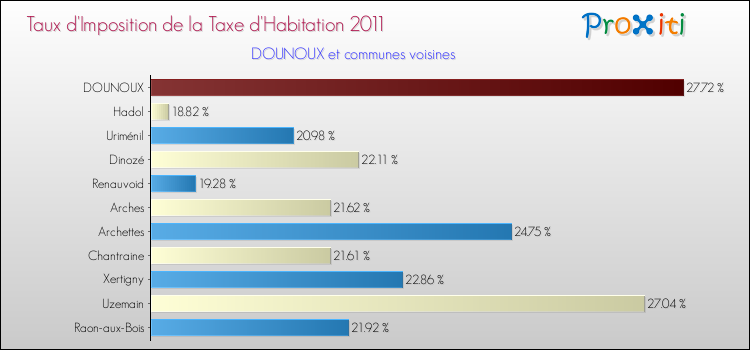 Taux d'imposition de la taxe d'habitation 2011 pour DOUNOUX et les communes proches Comparaison des taux d'imposition de la taxe d'habitation 2011 pour DOUNOUX et les communes voisines