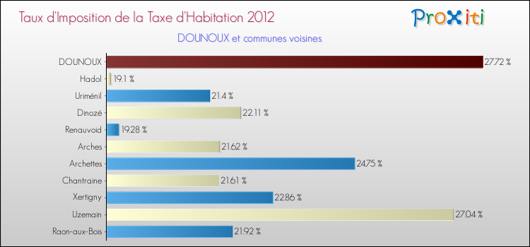 Taux d'imposition de la taxe d'habitation 2012 pour DOUNOUX et les communes proches Comparaison des taux d'imposition de la taxe d'habitation 2012 pour DOUNOUX et les communes voisines
