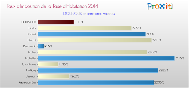 Taux d'imposition de la taxe d'habitation 2014 pour DOUNOUX et les communes proches Comparaison des taux d'imposition de la taxe d'habitation 2014 pour DOUNOUX et les communes voisines
