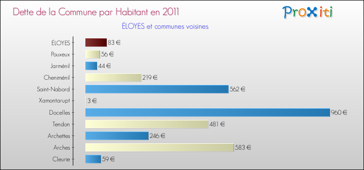 Dette par habitant de la commune en 2011 pour ÉLOYES et les communes proches Comparaison de la dette par habitant de la commune en 2011 pour ÉLOYES et les communes voisines
