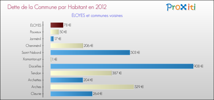 Dette par habitant de la commune en 2012 pour ÉLOYES et les communes proches Comparaison de la dette par habitant de la commune en 2012 pour ÉLOYES et les communes voisines