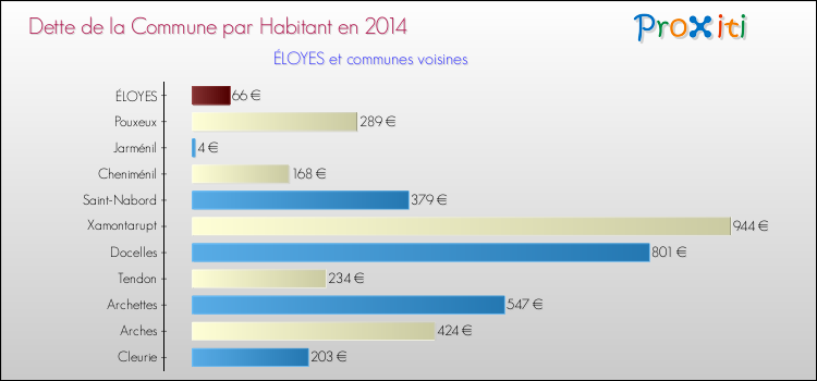 Dette par habitant de la commune en 2014 pour ÉLOYES et les communes proches Comparaison de la dette par habitant de la commune en 2014 pour ÉLOYES et les communes voisines