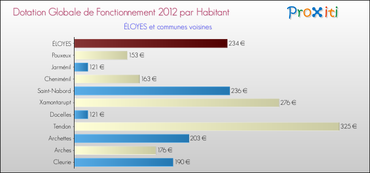 Montant des dotations globales de fonctionnement DGF par Habitant pour ÉLOYES et les communes proches Comparaison des des dotations globales de fonctionnement DGF par habitant pour ÉLOYES et les communes voisines