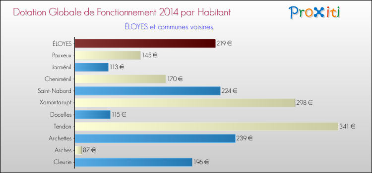 Montant des dotations globales de fonctionnement DGF par Habitant pour ÉLOYES et les communes proches en 2014. Comparaison des des dotations globales de fonctionnement DGF par habitant pour ÉLOYES et les communes voisines en 2014.