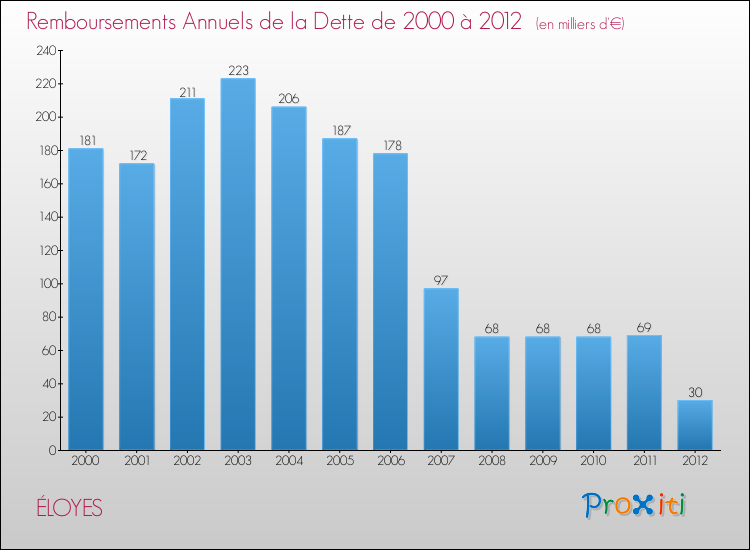 Evolution de l'annuité de la dette pour la commune de ÉLOYES de 2000 à 2012 Annuités de la dette pour ÉLOYES de 2000 à 2012