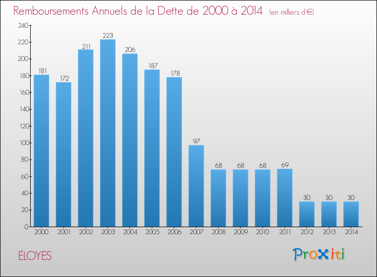 Evolution de l'annuité de la dette pour la commune de ÉLOYES de 2000 à 2014 Annuités de la dette pour ÉLOYES de 2000 à 2014